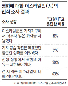 
	평화에 대한 이스라엘인의 인식 조사 결과.
