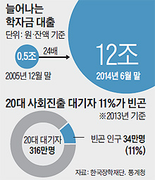 
	늘어나는 학자금 대출. 20대 사회진출 대기자 11%가 빈곤.
