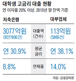 
	대학생 고금리 대출 현황 표
