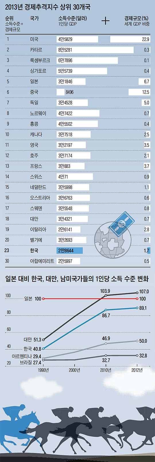 2013년 경제추격지수 상위 30개국. 일본 대비 한국, 대만, 남미국가들의 1인당 소득 수준 변화.