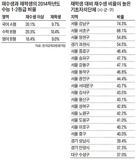 서울 강남·서초·양천順, 修能 재수생 비율 높아