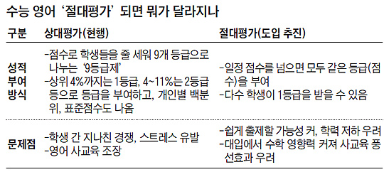 
	수능 영어 상대평가와 절대평가의 차이 비교표
