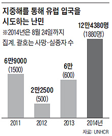 지중해를 통해 유럽 입국을 시도하는 난민.