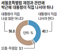 
	여론조사 결과 그래프
