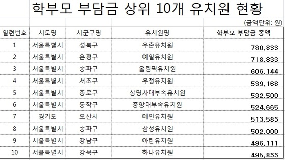 대학등록금 뺨치는 사립유치원비