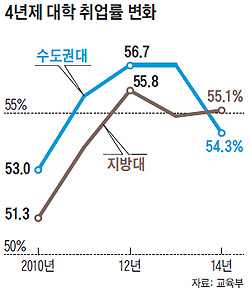 [오늘의 세상] 취업률 死活건 지방大, 수도권大 앞서