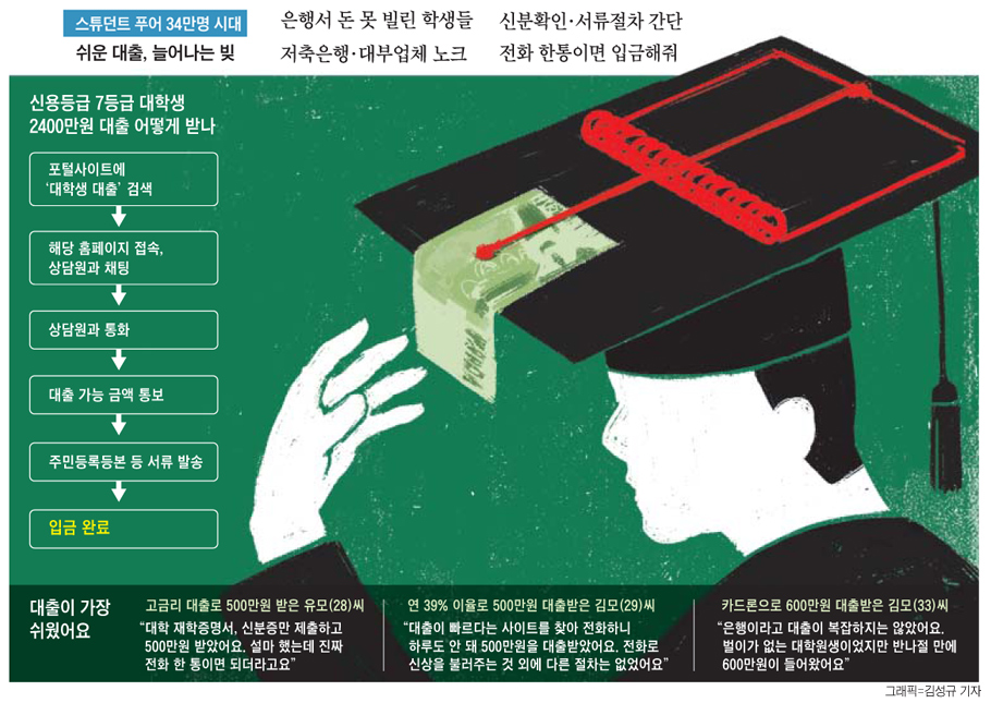 스튜던트 푸어 34만명 시대] 신용 7등급 대학생도 2400만원 대출… 빚이 ...