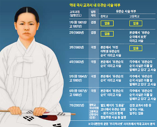 [교과서 '유관순 삭제' 논란] 