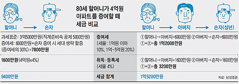 80세 할머니가 4억원 아파트를 증여할 때 세금 비교.