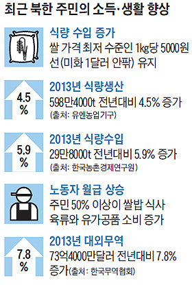 최근 북한 주민의 소득, 생활 향상 정리 표