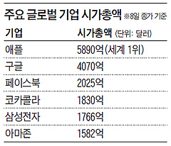 주요 글로벌 기업 시가총액.