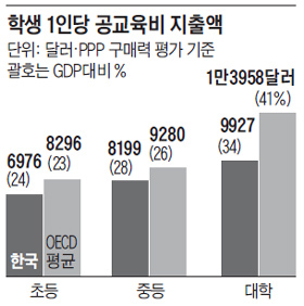 대학진학률 66% 세계 최고, 공교육비 민간 의존도는 여전히 높아