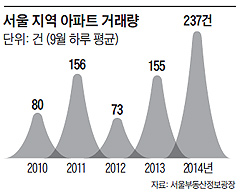 서울 지역 아파트 거래량.