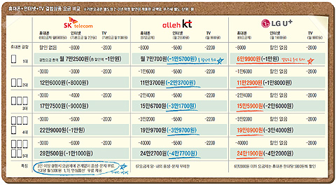 휴대폰+인터넷+TV 결합상품 요금 비교.