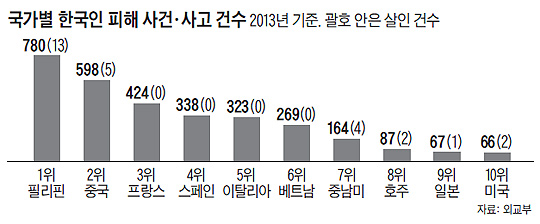 
	국가별 한국인 피해 사건, 사고 건수 그래프
