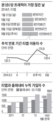 
 분(分) 당 트래픽이 가장 많은 날. 추석 연휴 기간 티맵 이용자 수. 티맵과 올레내비 누적 가입자 수.
