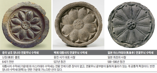 
	(왼쪽부터)중국 남조 양나라 연꽃무늬 수막새, 백제 대통사지 연꽃무늬 수막새, 일본 아스카데라 연꽃무늬 수막새.
