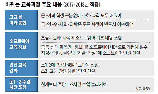 現 초6, 고교에서 사회·과학 모두 필수로