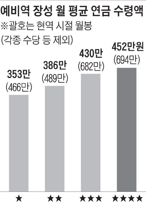 예비역 장성 월 평균 연금 수령액