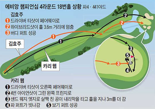 
	에비앙 챔피언십 4라운드 18번홀 상황.
