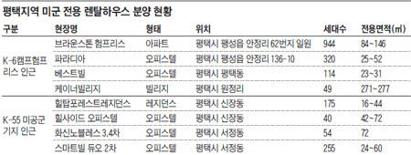 평택지역 미군 전용 렌탈하우스 분양 현황