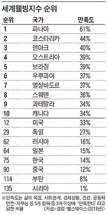 
	세계웰빙지수 순위.
