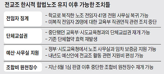 전임자 다수, 교편 놓고 勞組로 돌아갈 듯