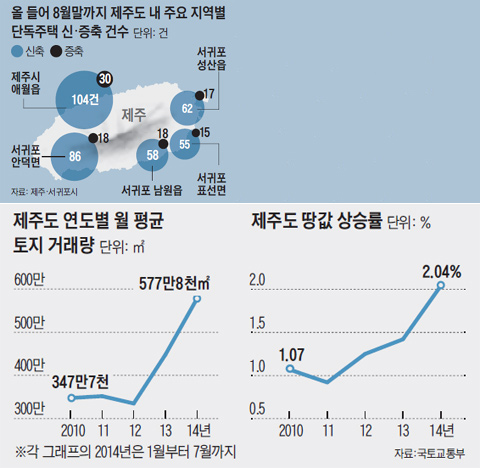 올 들어 8월말까지 제주도 내 주요 지역별 단독주택 신·증축 건수. 제주도 연도별 월 평균 토지 거래량. 제주도 땅값 상승률.