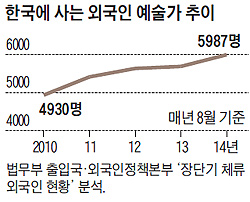 
	한국에 사는 외국인 예술가 수 추이 그래프
