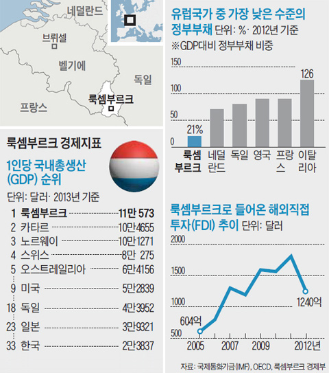 
	룩셈부르크 경제지표.
