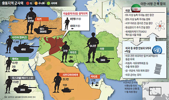 
		중동지역 군사력 정리 그래픽
