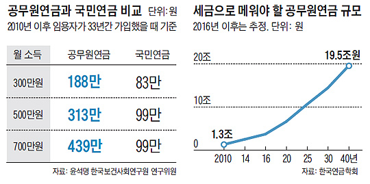 
	공무원연금과 국민연금 비교표
