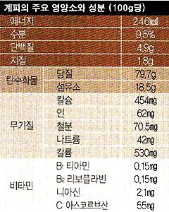 자료 : 식품성분표(농촌자원개발연구소 농산물가공이용과· 2006·농촌진흥청 농업과학기술원 농촌자원개발연구소) 등