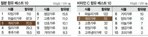 [food material] 계피, 세계 3대 향신료… 관절염·갱년기에 좋아