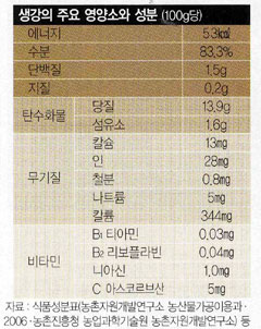 [food material] 생강, 구토·설사 예방하는 천연 멀미약
