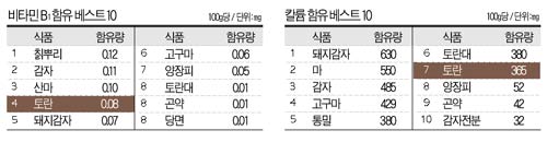 [food material] 토란, 혈압 낮추고 위궤양에 효과