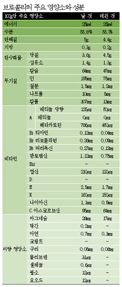*1㎎ = 1000㎍ *영양소와 성분의 ‘베스트 10’ 식품의 경우 브로콜리는 채소, 감자는 서류, 쇠고기는 육류 등 같은 부류의 식품 중에서 비교한다. *자료:‘식품재료학’(박란숙 외) 등