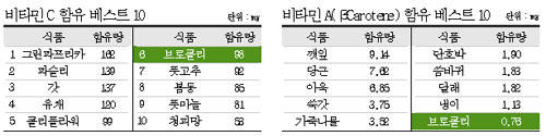 [food material] 브로콜리, 미 국립암연구소 선정 항암식품 1위
