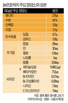 [food material] 늙은호박, 암 예방하고 진행도 막아… 부종에 특효