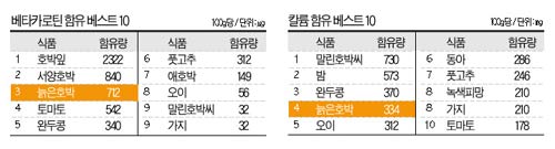 [food material] 늙은호박, 암 예방하고 진행도 막아… 부종에 특효