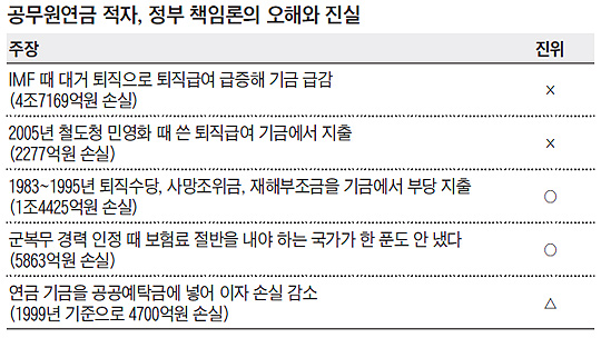 공무원연금 적자, 정부 책임론의 오해와 진실 정리 표