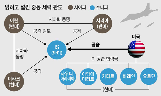 
	얽히고 설킨 중동 세력 판도.
