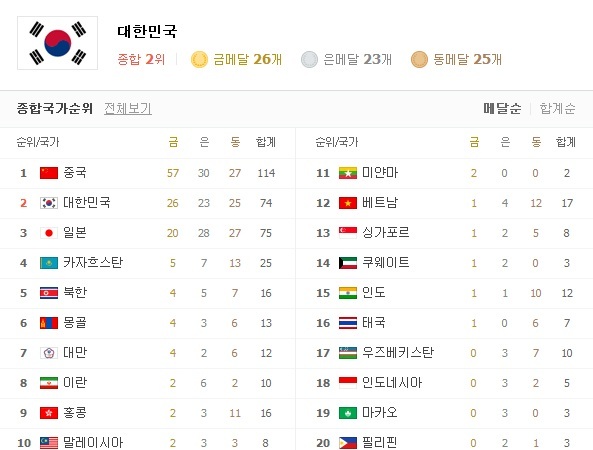 
	아시안게임 메달순위, 韓 금 26개로 2위…日과 6개 차이
