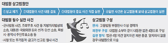 
	대법원 상고법원안. 대법원 필수 심판 사건. 상고법원 구성.
