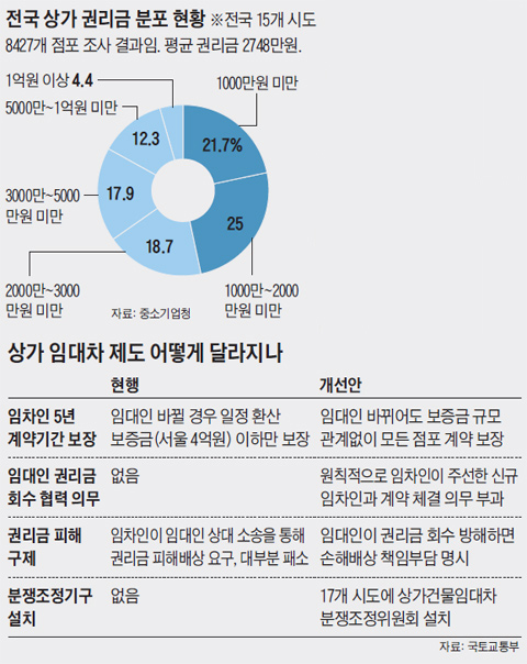 전국 상가 권리금 분포 현황. 상가 임대차 제도 어떻게 달라지나.