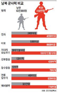 [Why] 병력부족 사태… 南은 