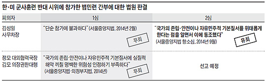 
	한·미 군사훈련 반대 시위에 참가한 범민련 간부에 대한 법원 판결.
