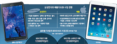 삼성전자와 애플의 B2B 사업 경쟁 정리 표