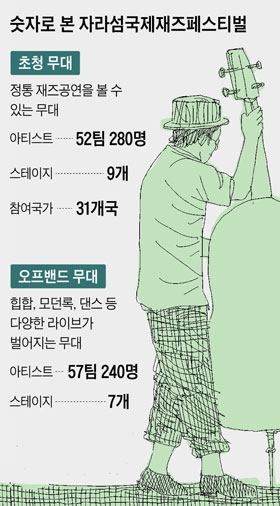 숫자로 본 자라섬국제재즈페스티벌