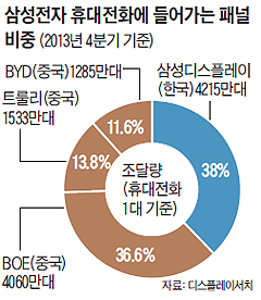 삼성전자 휴대전화에 들어가는 패널 비중 그래프